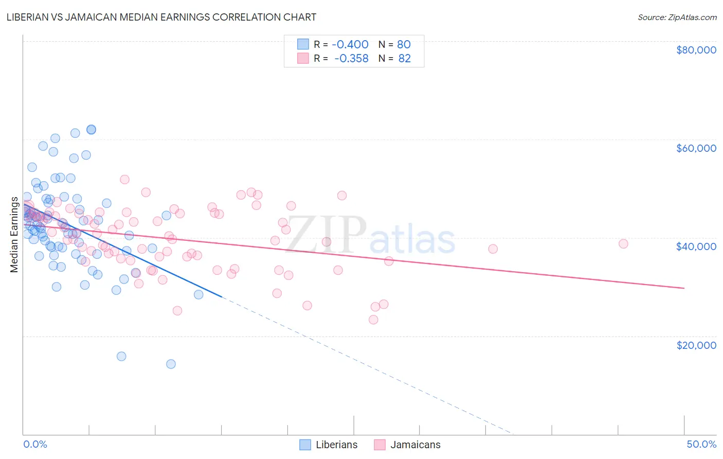 Liberian vs Jamaican Median Earnings