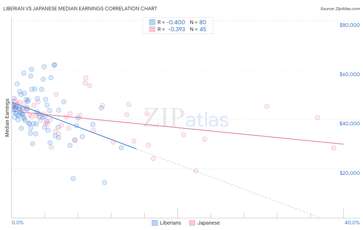 Liberian vs Japanese Median Earnings