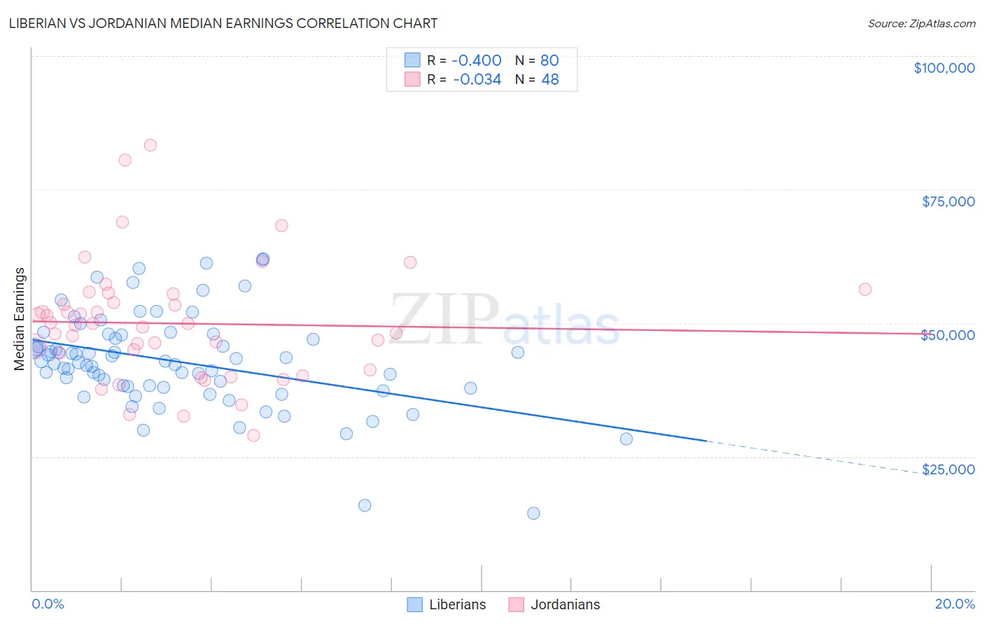 Liberian vs Jordanian Median Earnings