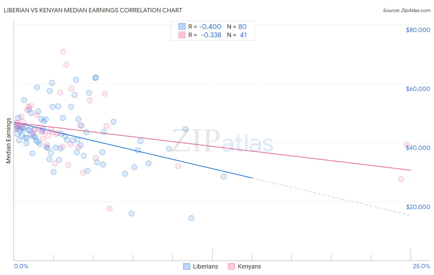 Liberian vs Kenyan Median Earnings