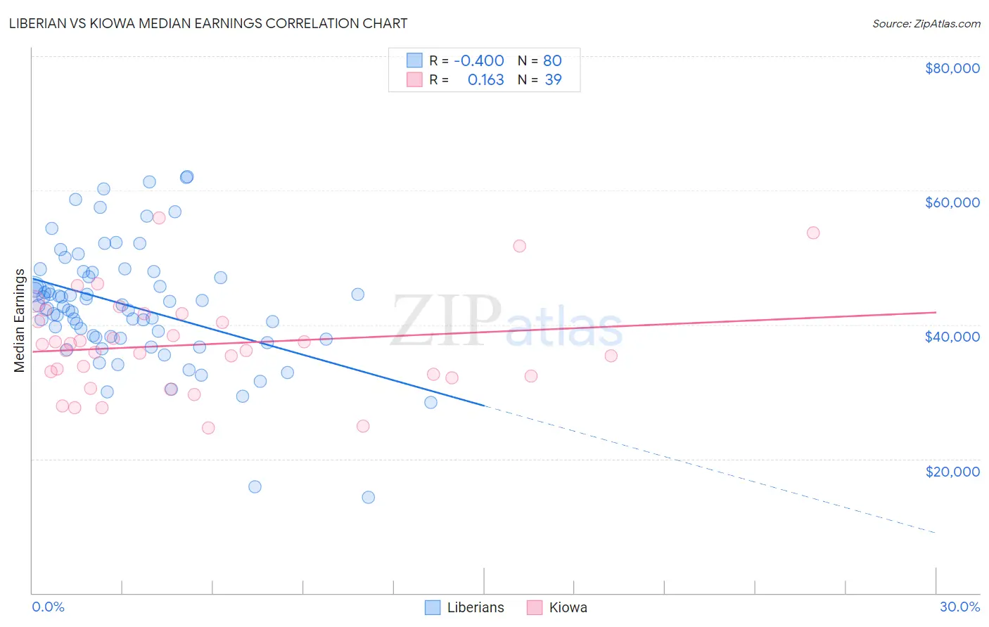 Liberian vs Kiowa Median Earnings