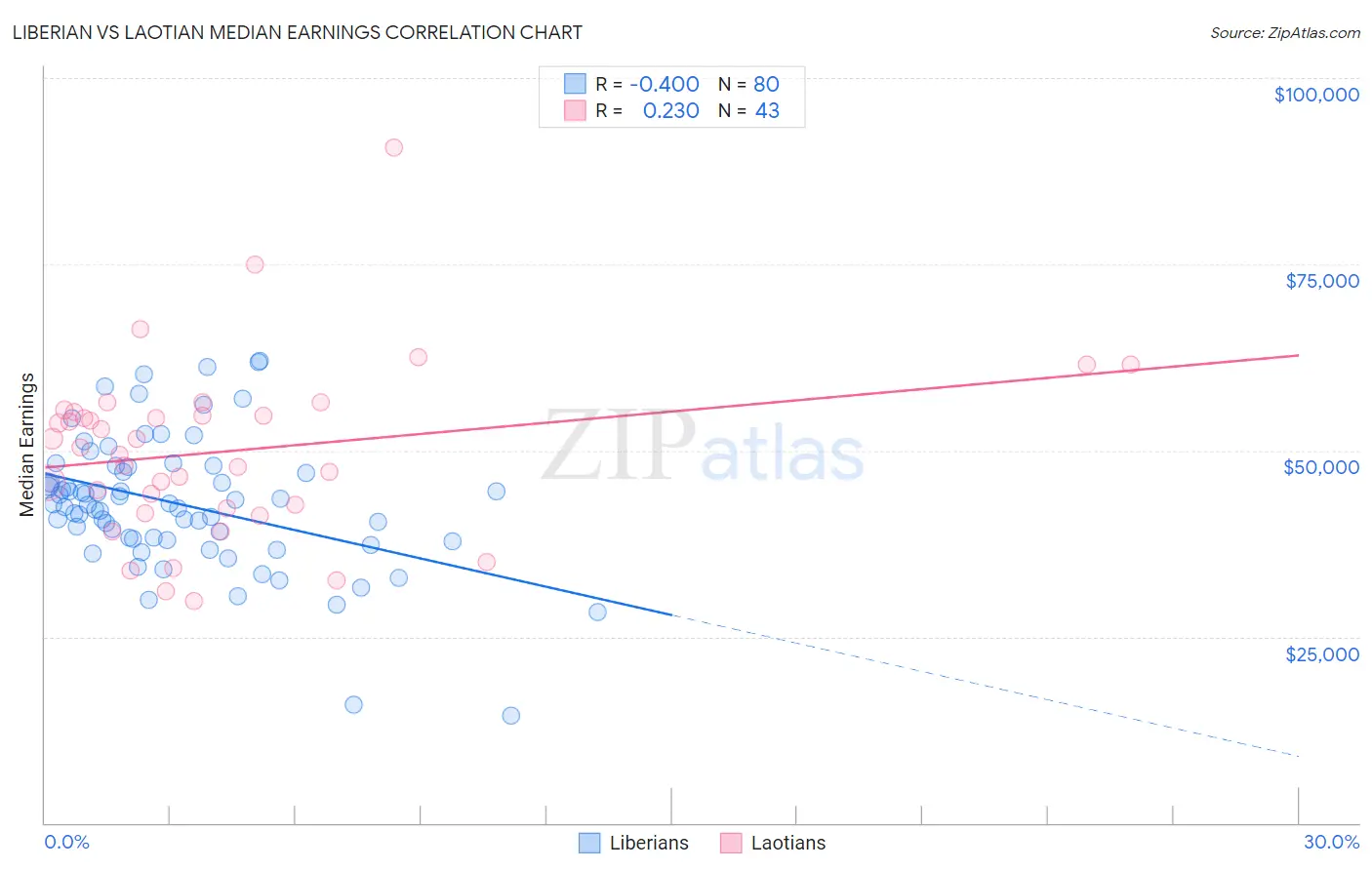 Liberian vs Laotian Median Earnings