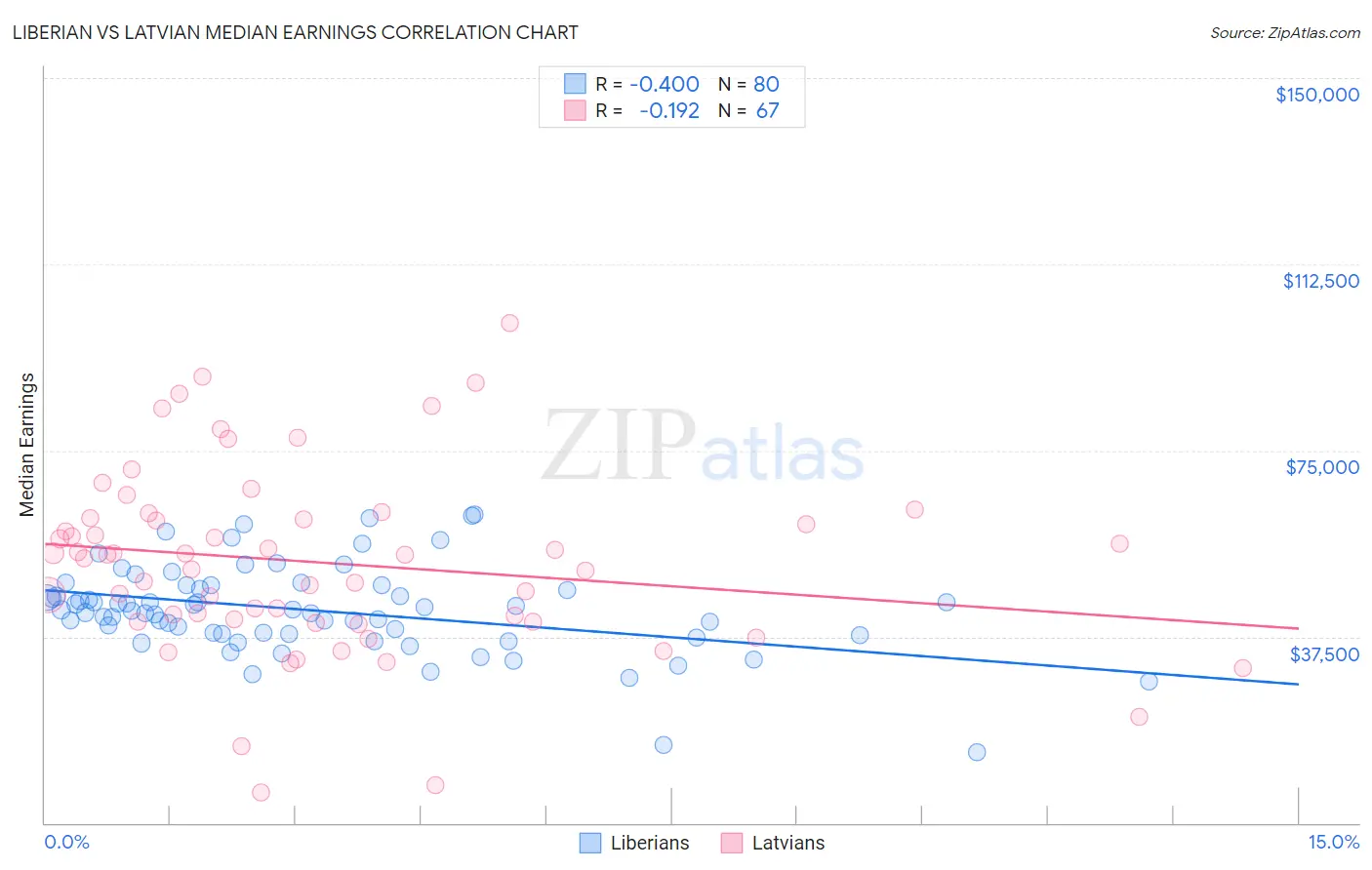 Liberian vs Latvian Median Earnings