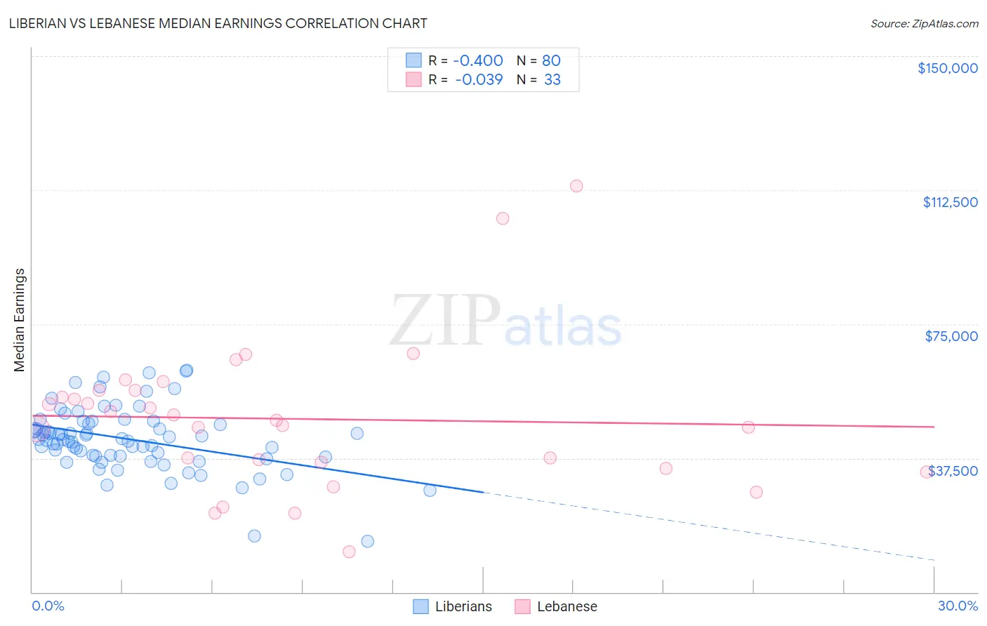 Liberian vs Lebanese Median Earnings