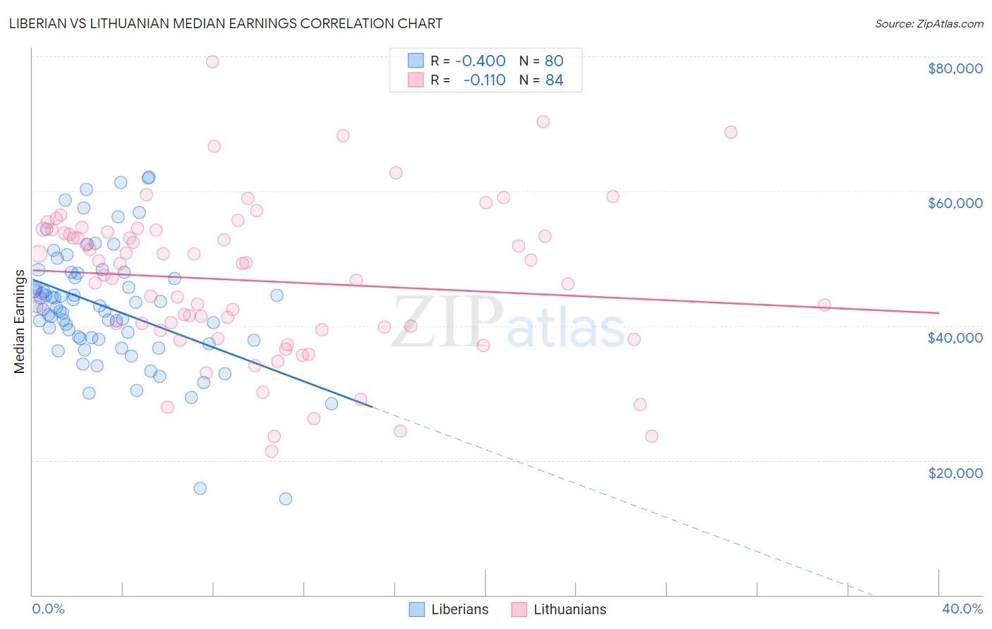 Liberian vs Lithuanian Median Earnings