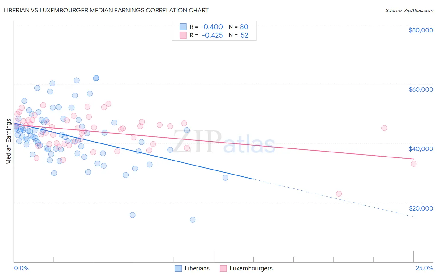 Liberian vs Luxembourger Median Earnings