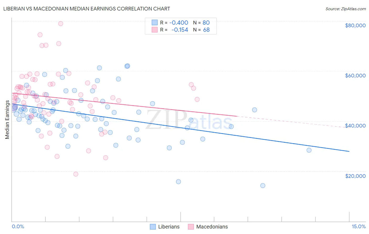 Liberian vs Macedonian Median Earnings