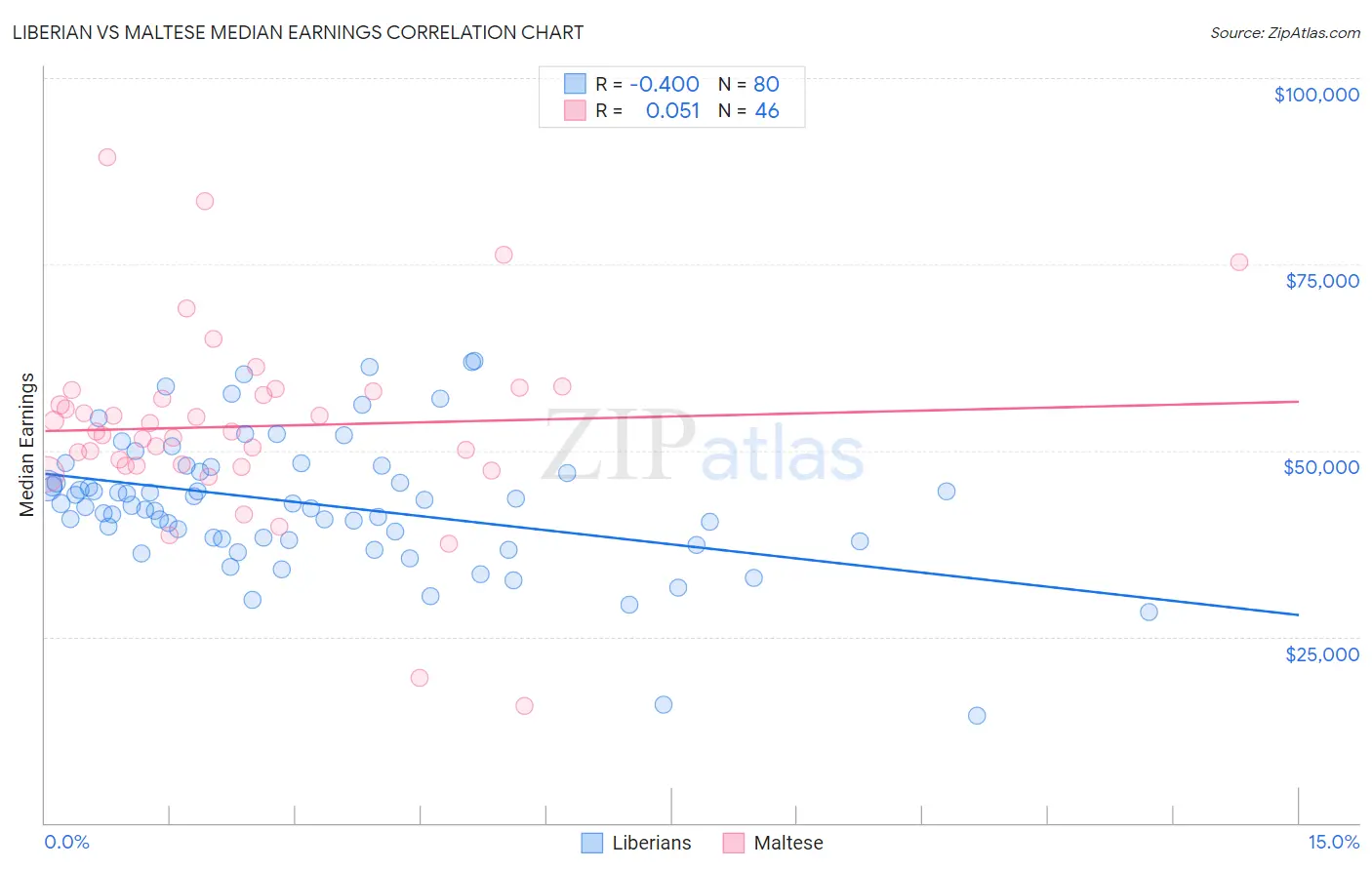 Liberian vs Maltese Median Earnings