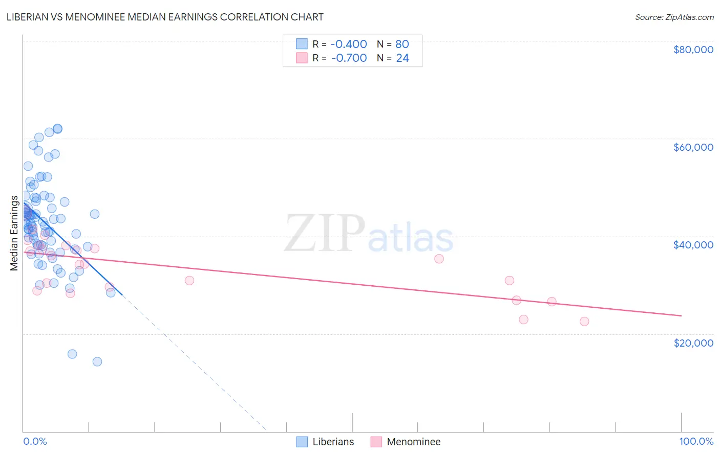 Liberian vs Menominee Median Earnings