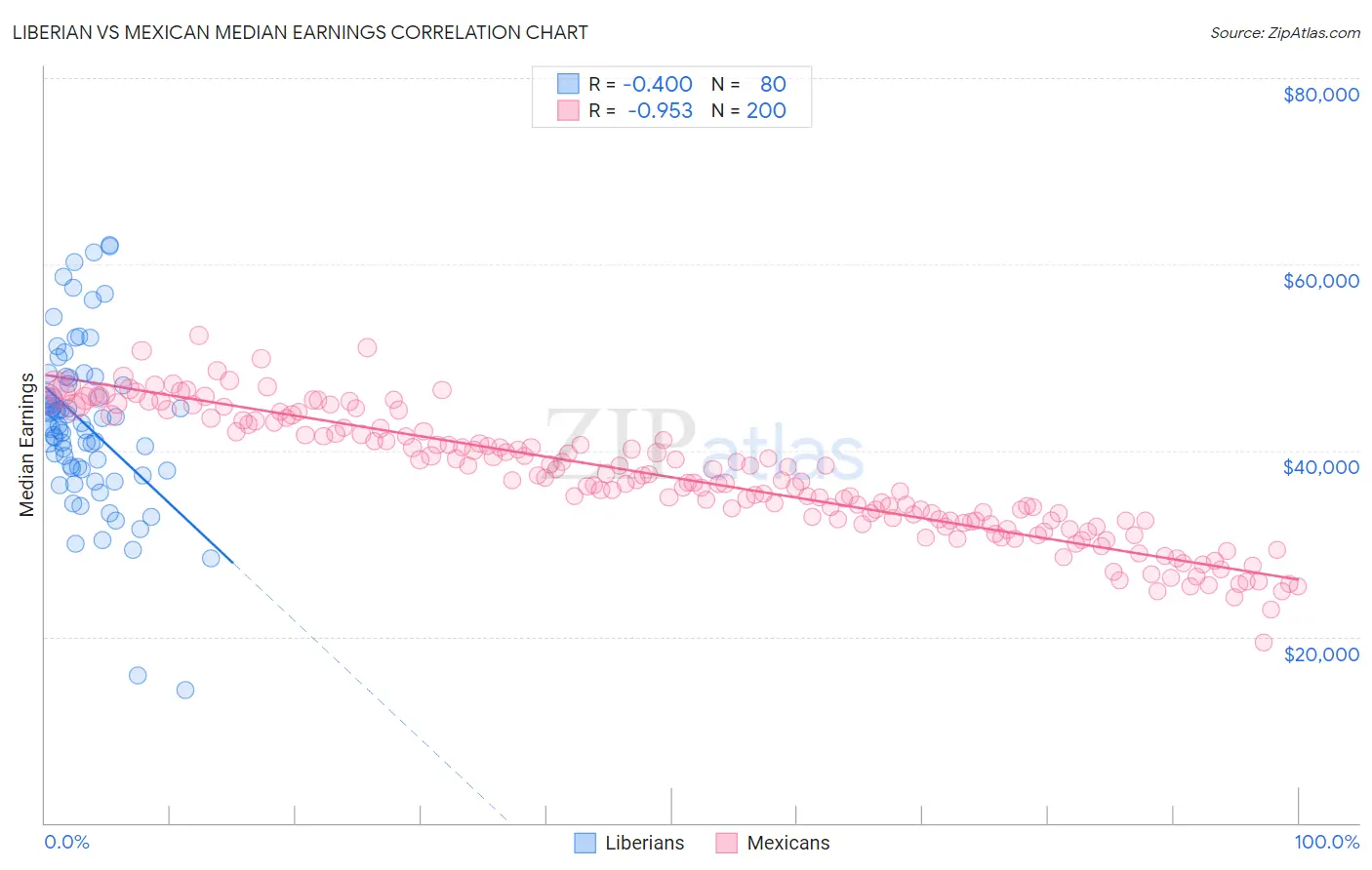 Liberian vs Mexican Median Earnings