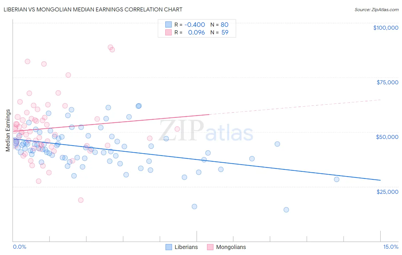 Liberian vs Mongolian Median Earnings