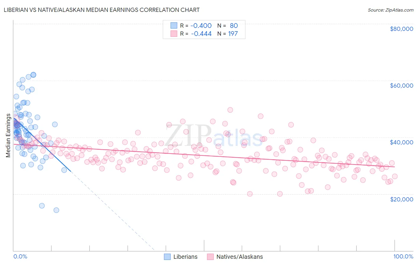 Liberian vs Native/Alaskan Median Earnings