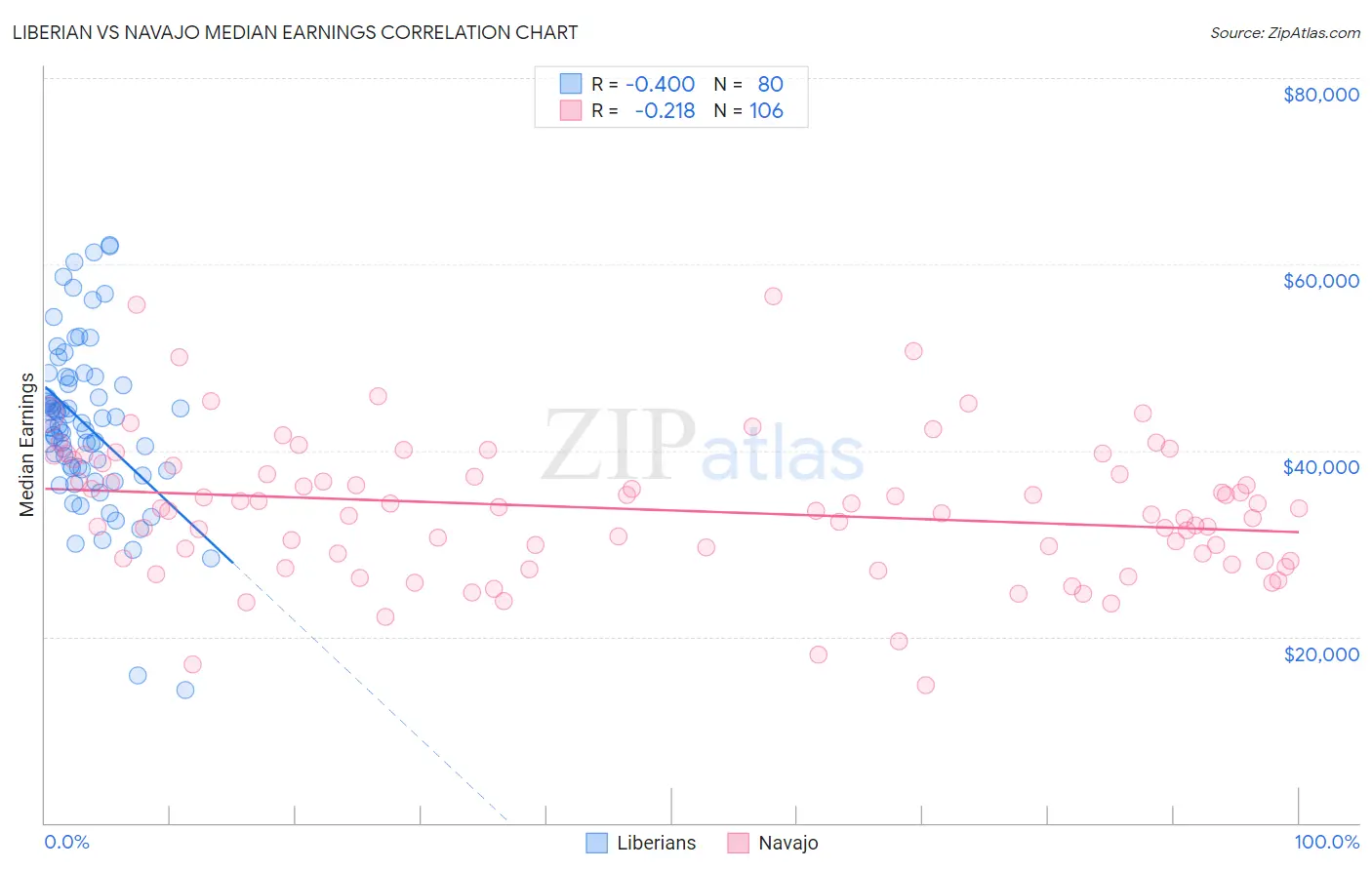 Liberian vs Navajo Median Earnings