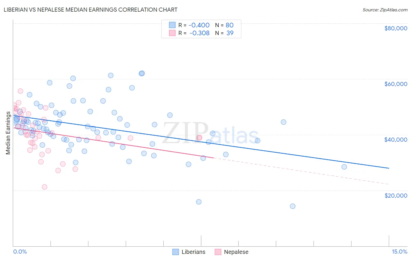 Liberian vs Nepalese Median Earnings