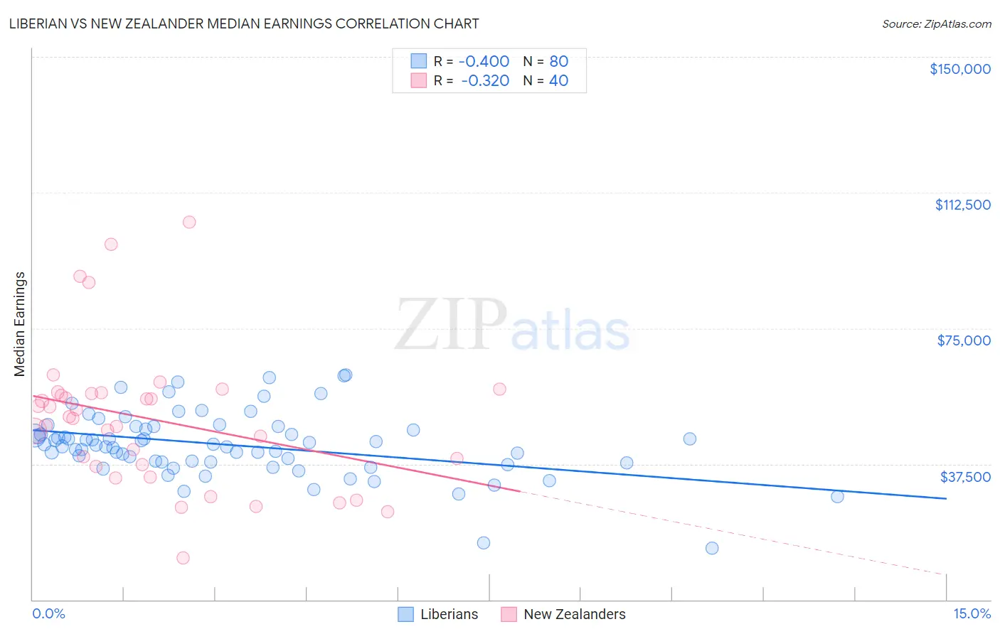 Liberian vs New Zealander Median Earnings