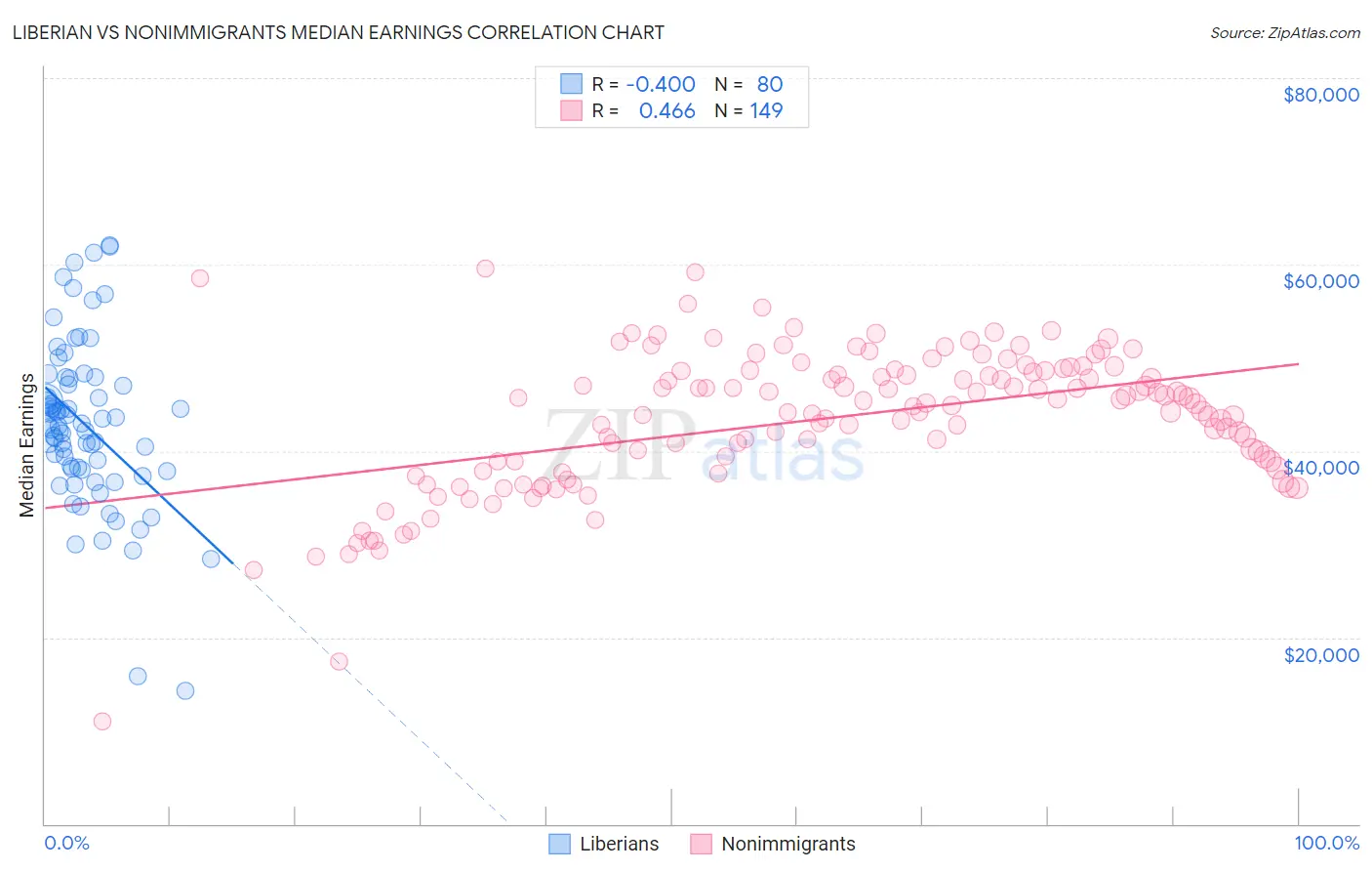 Liberian vs Nonimmigrants Median Earnings