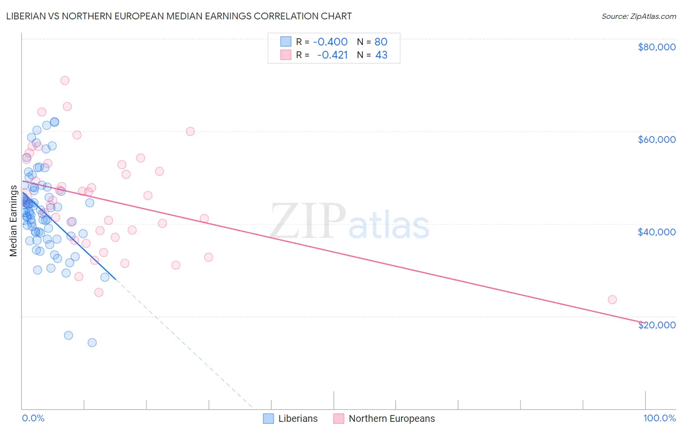 Liberian vs Northern European Median Earnings