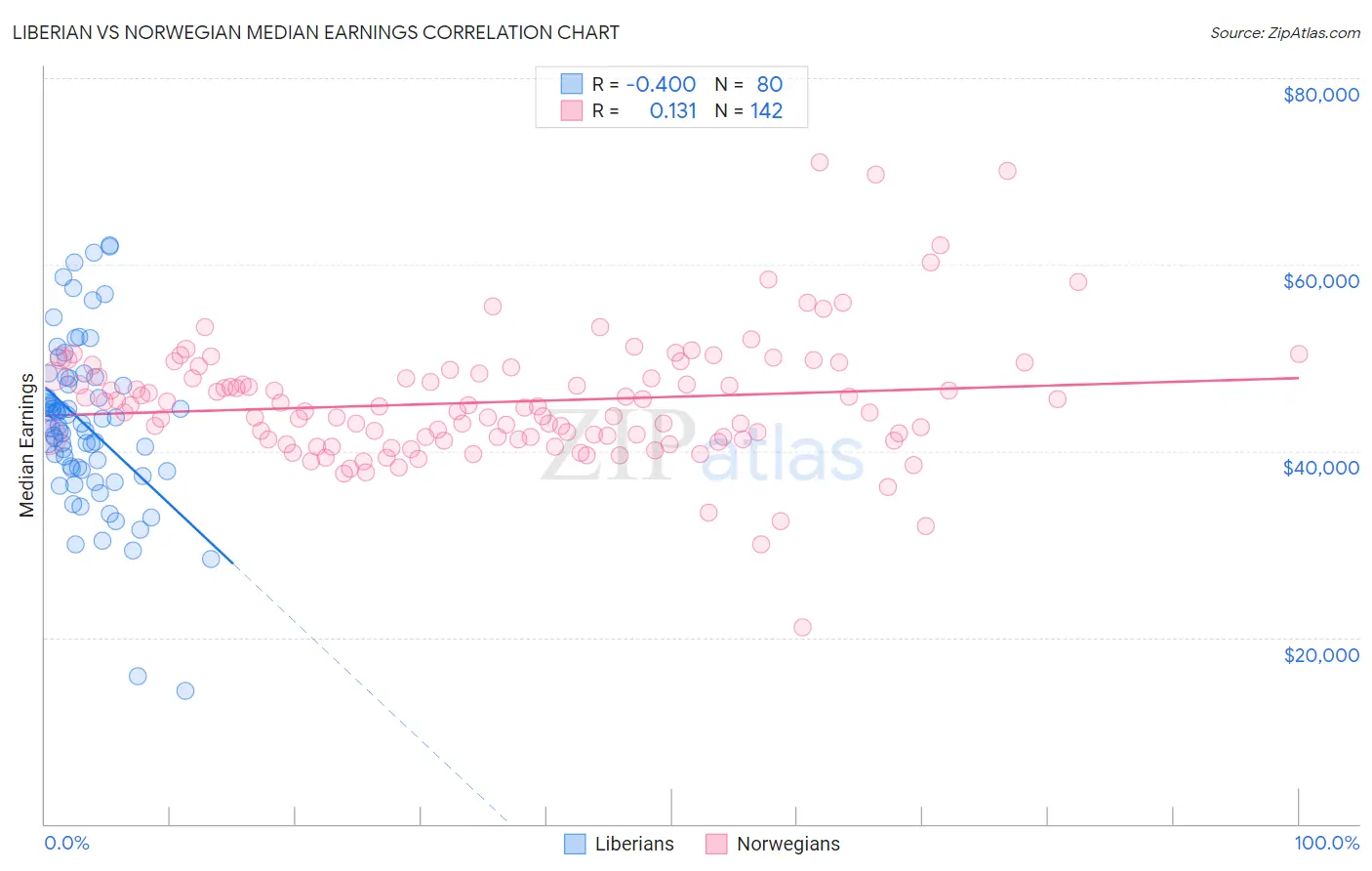 Liberian vs Norwegian Median Earnings