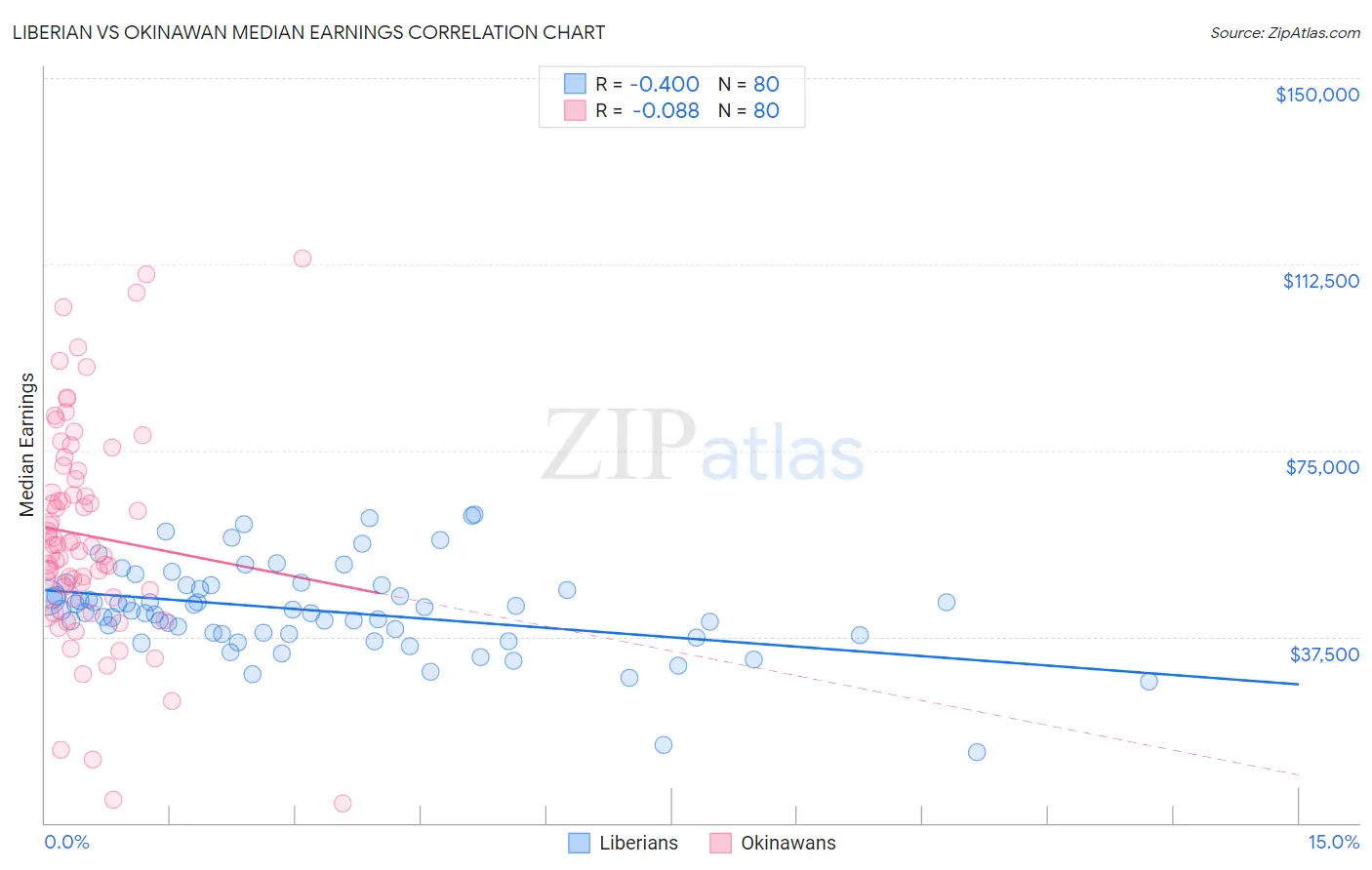 Liberian vs Okinawan Median Earnings
