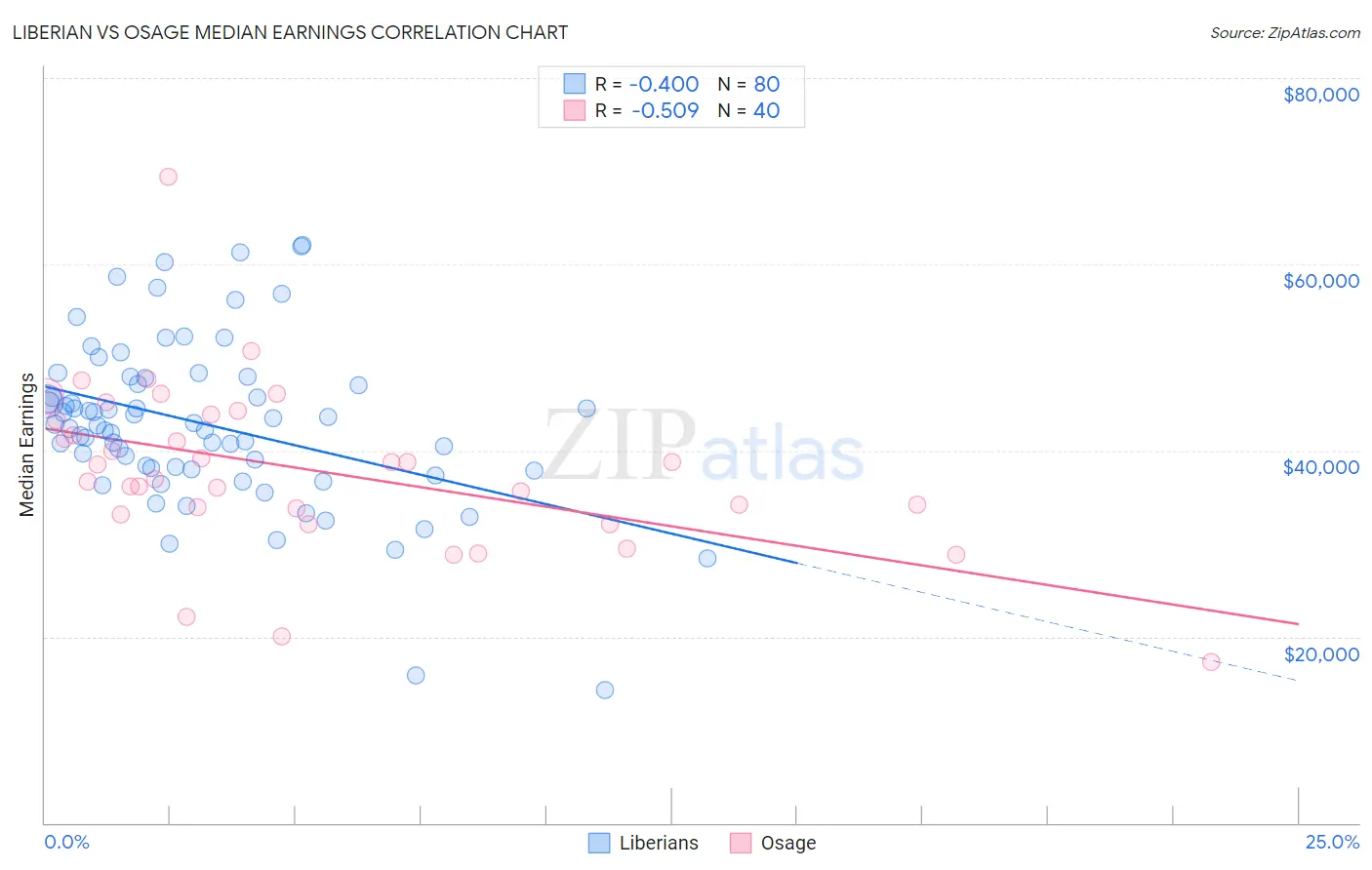 Liberian vs Osage Median Earnings