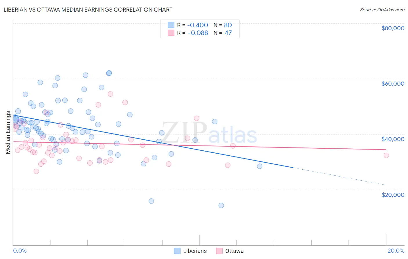 Liberian vs Ottawa Median Earnings