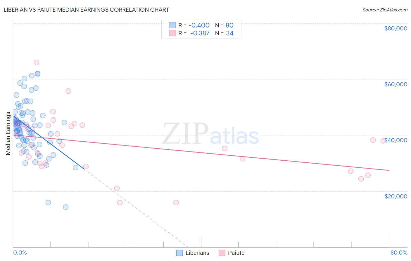 Liberian vs Paiute Median Earnings