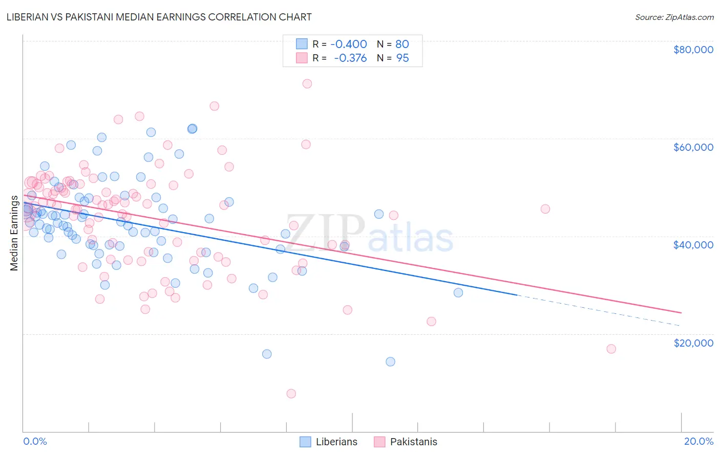 Liberian vs Pakistani Median Earnings