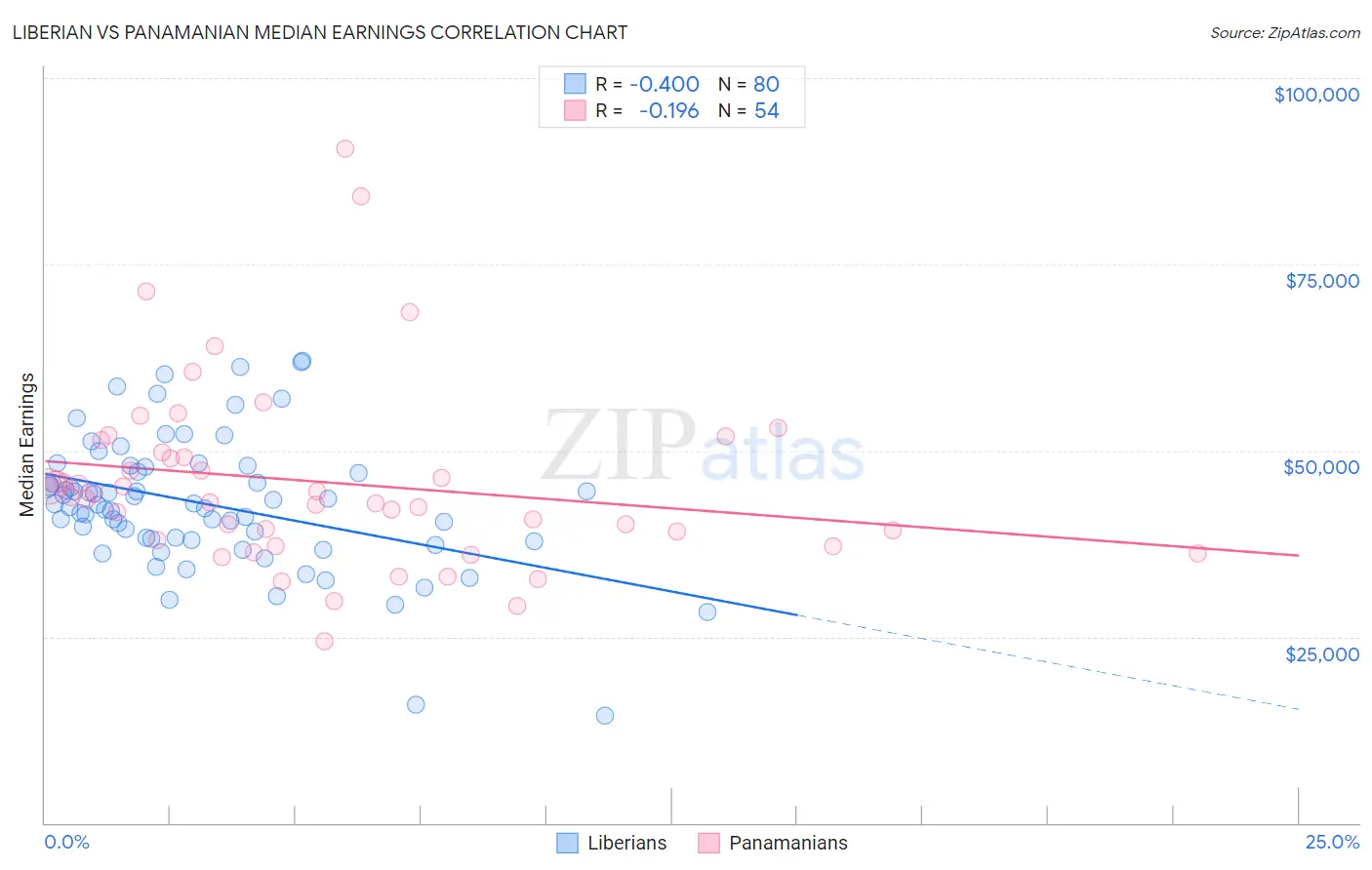 Liberian vs Panamanian Median Earnings