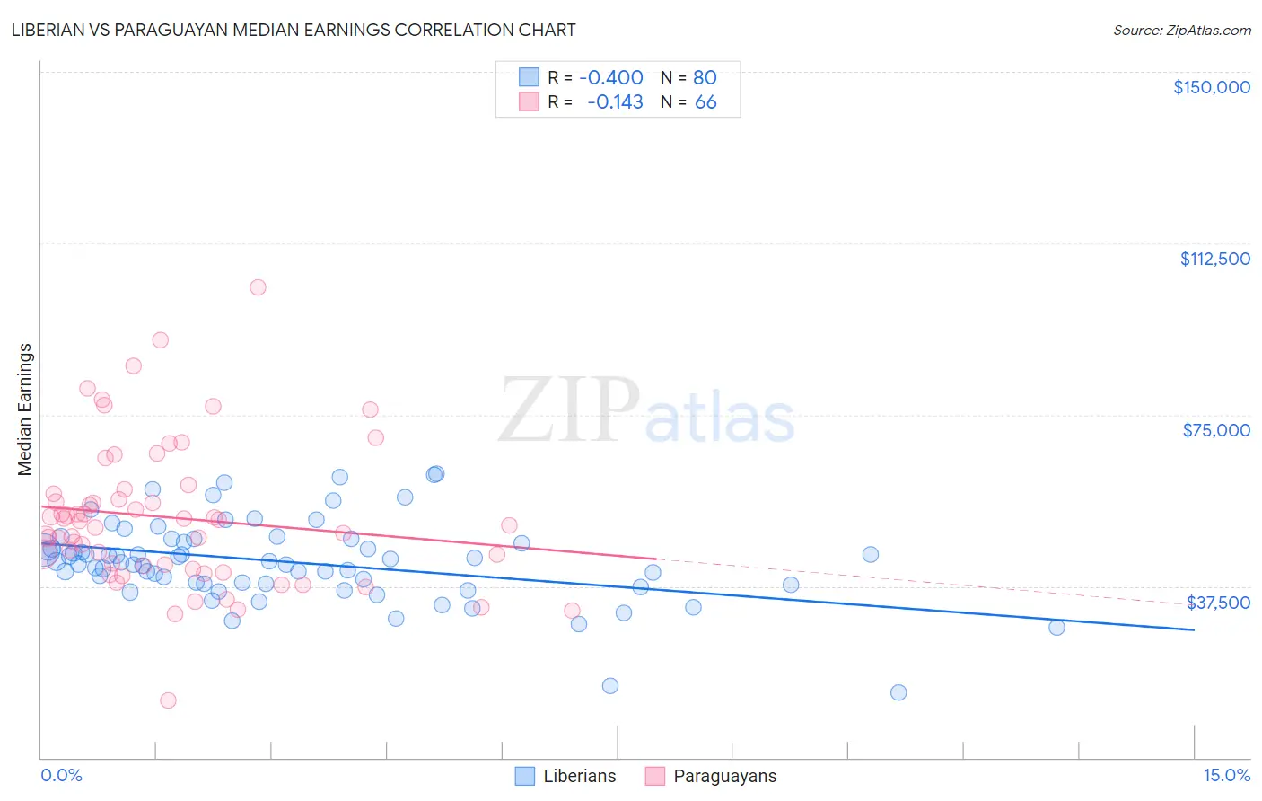 Liberian vs Paraguayan Median Earnings