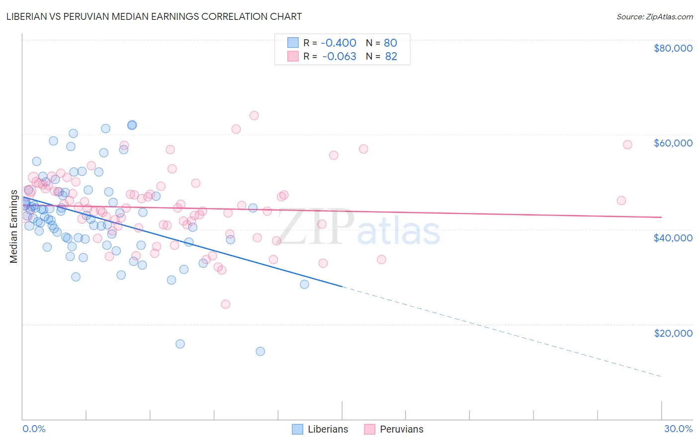 Liberian vs Peruvian Median Earnings
