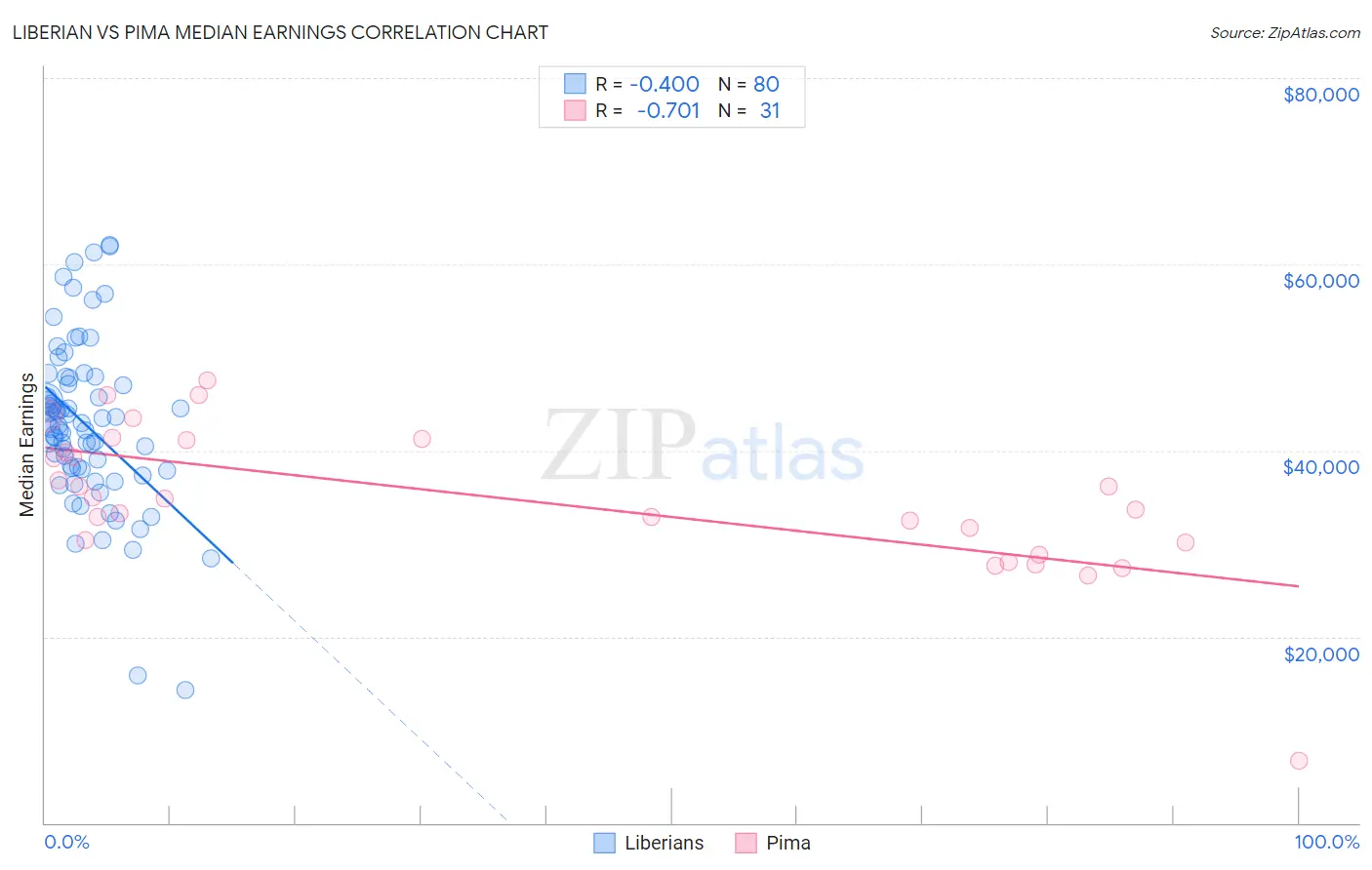 Liberian vs Pima Median Earnings