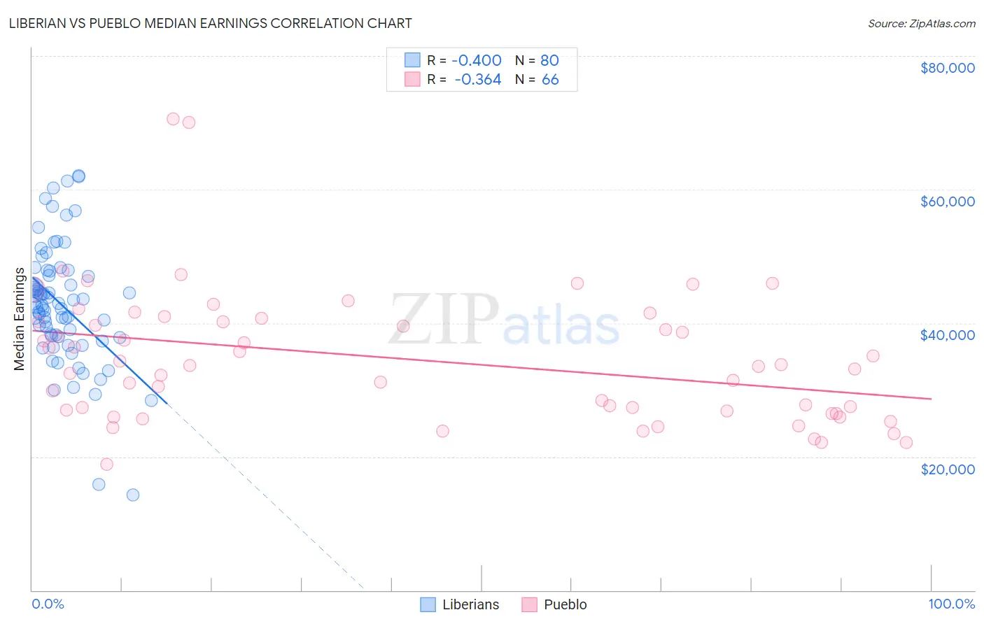 Liberian vs Pueblo Median Earnings