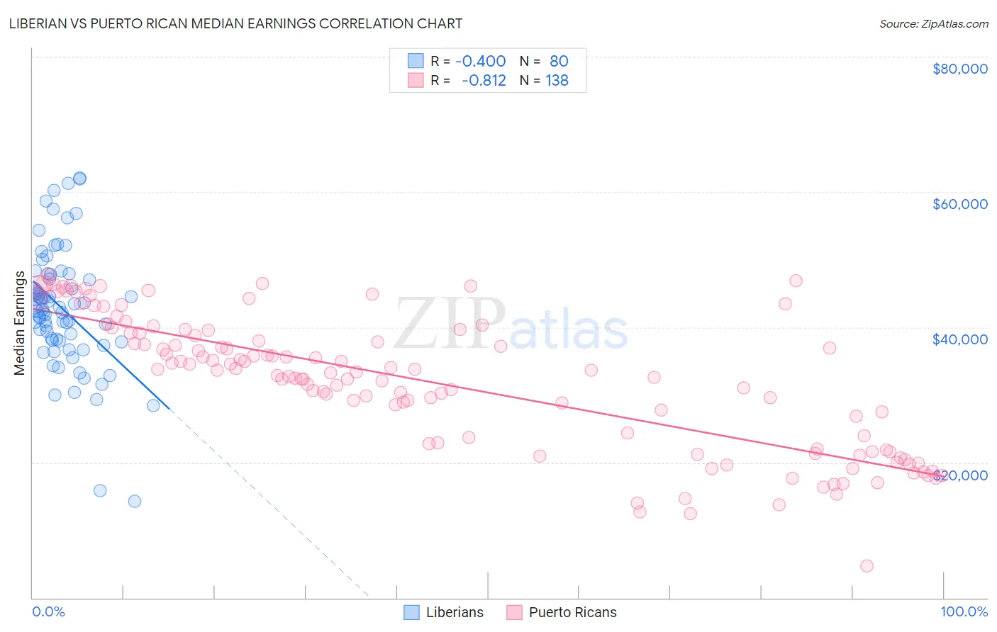 Liberian vs Puerto Rican Median Earnings
