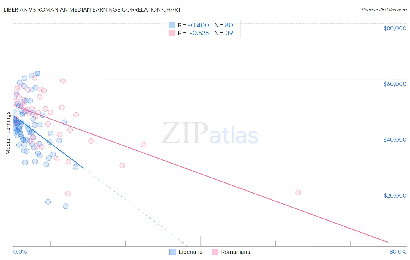 Liberian vs Romanian Median Earnings