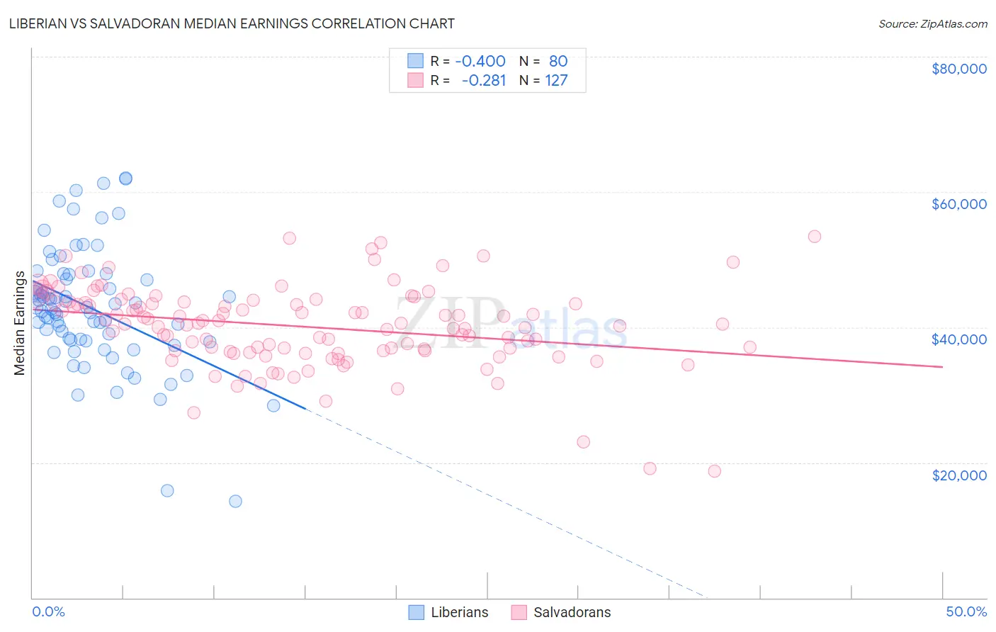 Liberian vs Salvadoran Median Earnings
