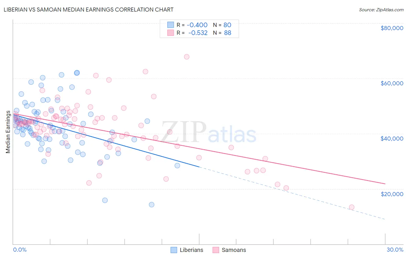 Liberian vs Samoan Median Earnings