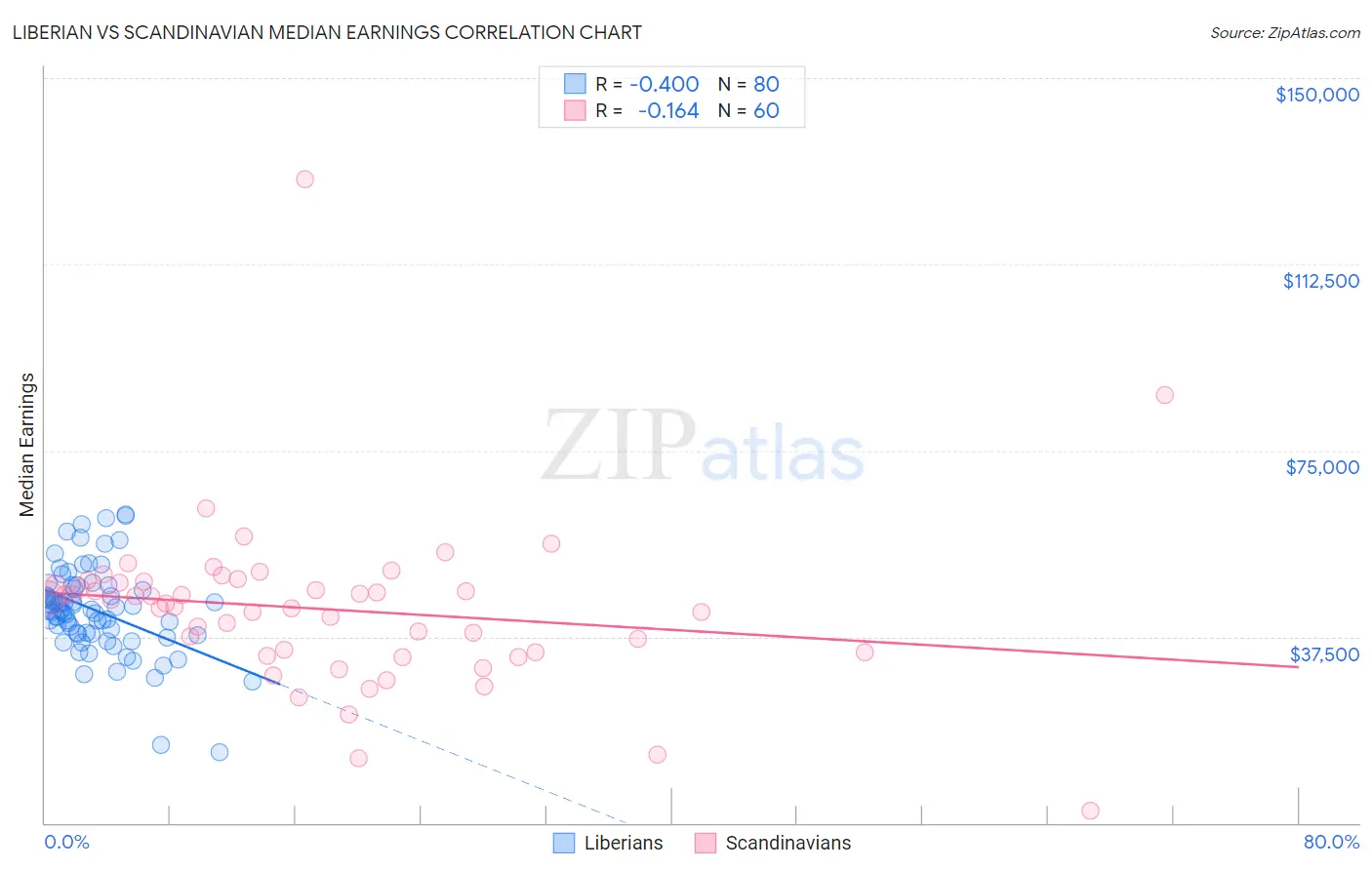 Liberian vs Scandinavian Median Earnings