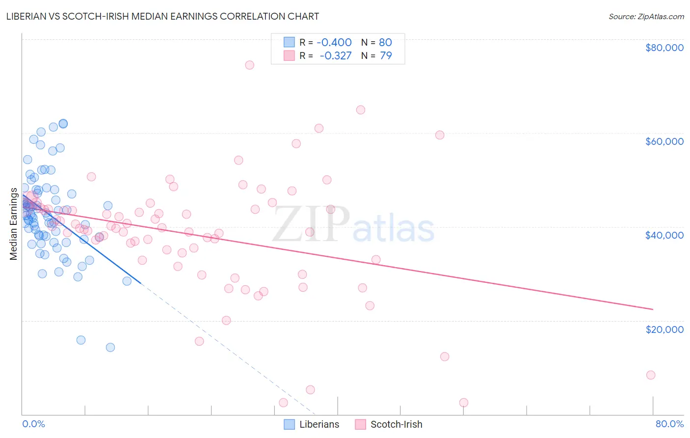 Liberian vs Scotch-Irish Median Earnings