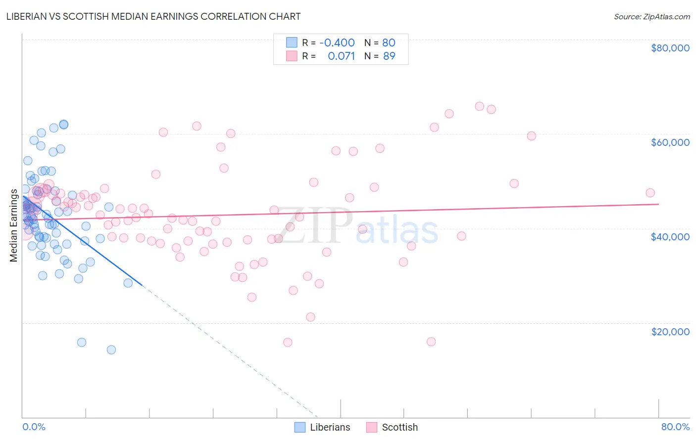 Liberian vs Scottish Median Earnings