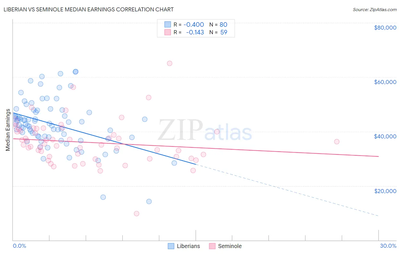 Liberian vs Seminole Median Earnings