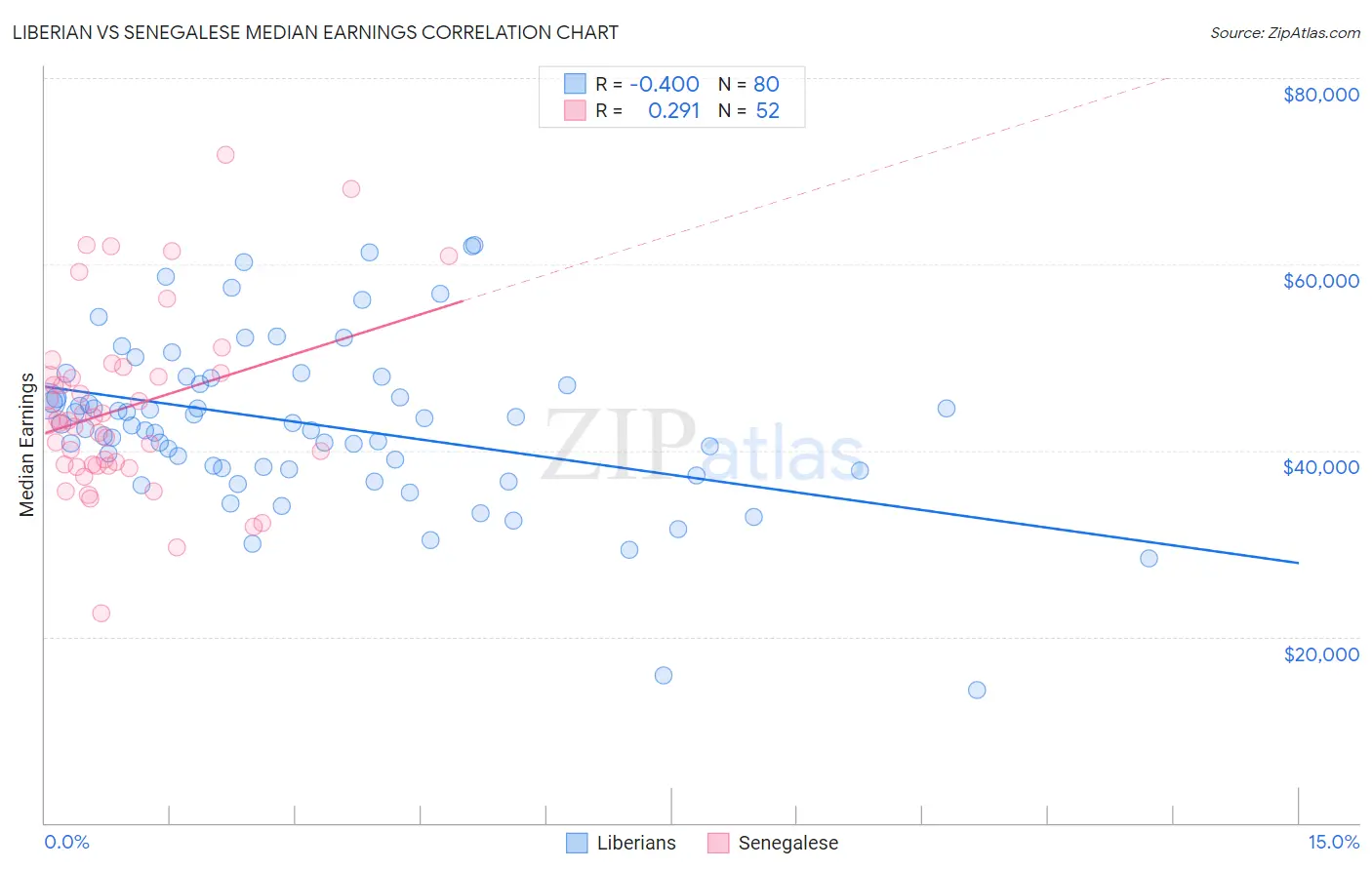 Liberian vs Senegalese Median Earnings