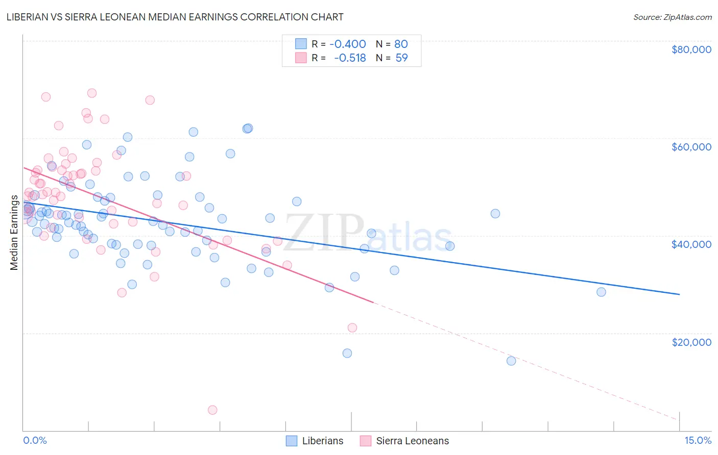 Liberian vs Sierra Leonean Median Earnings