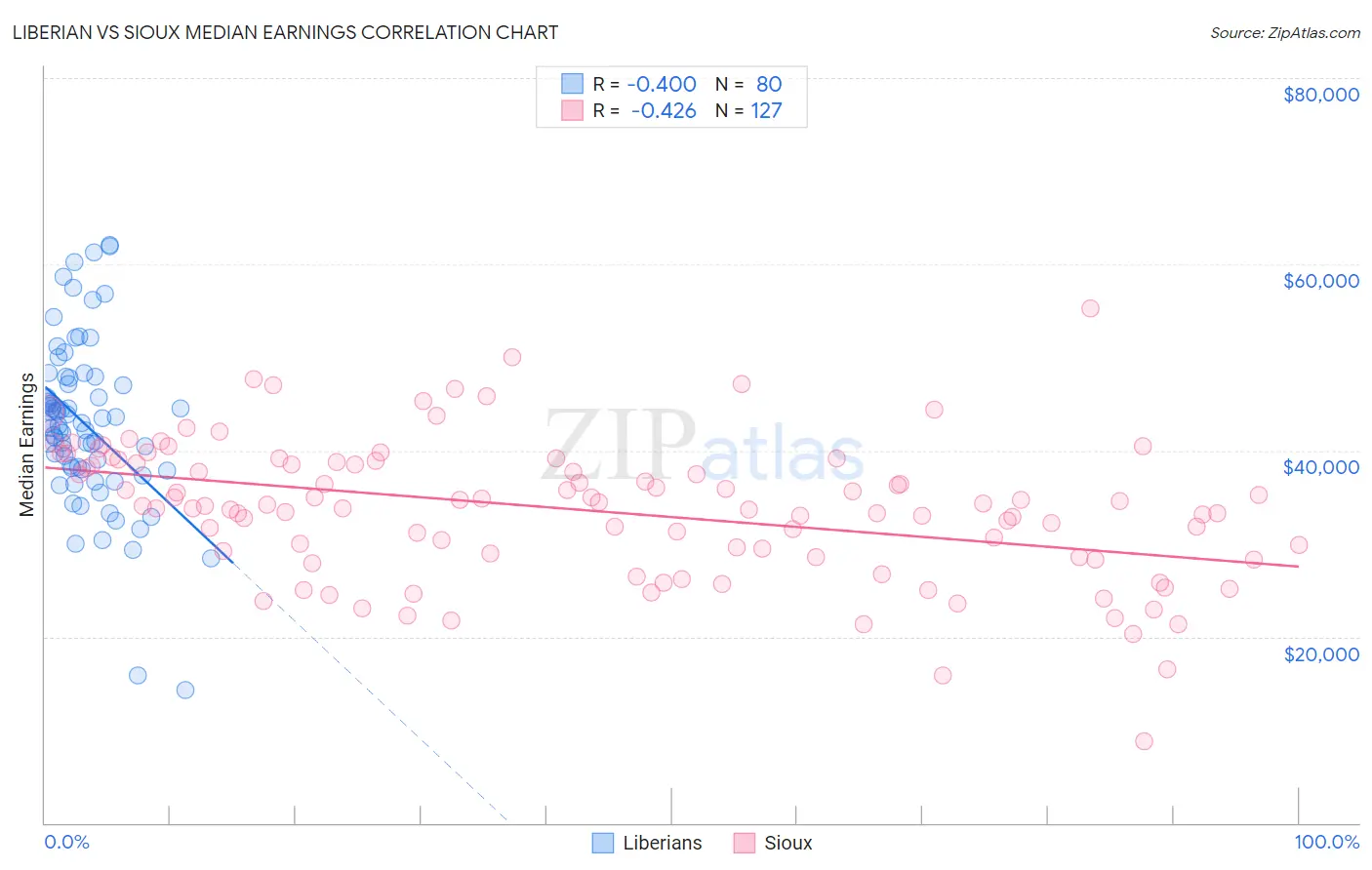 Liberian vs Sioux Median Earnings