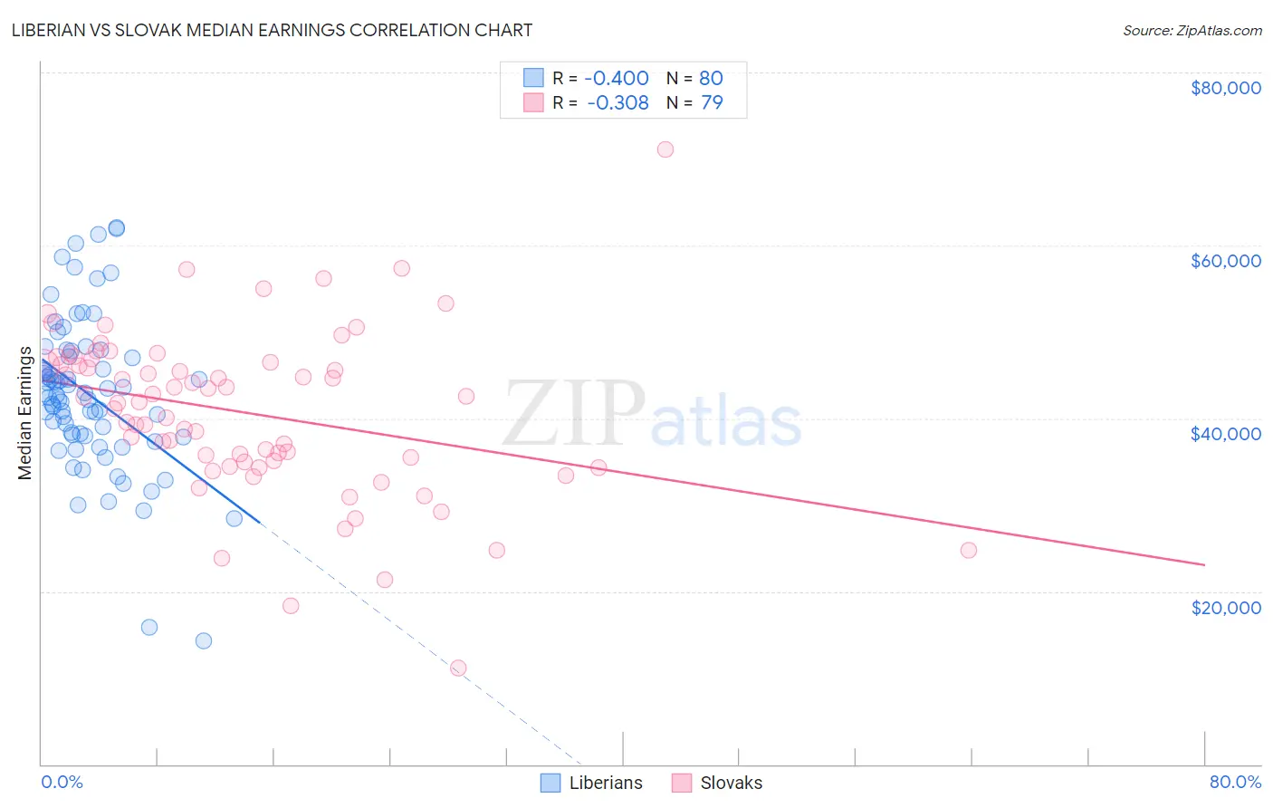 Liberian vs Slovak Median Earnings