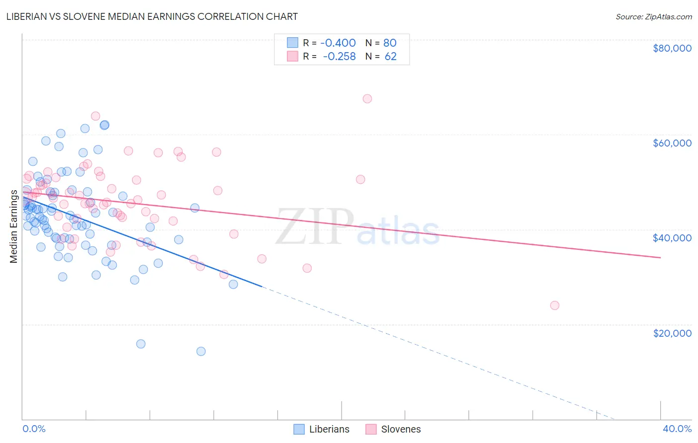 Liberian vs Slovene Median Earnings