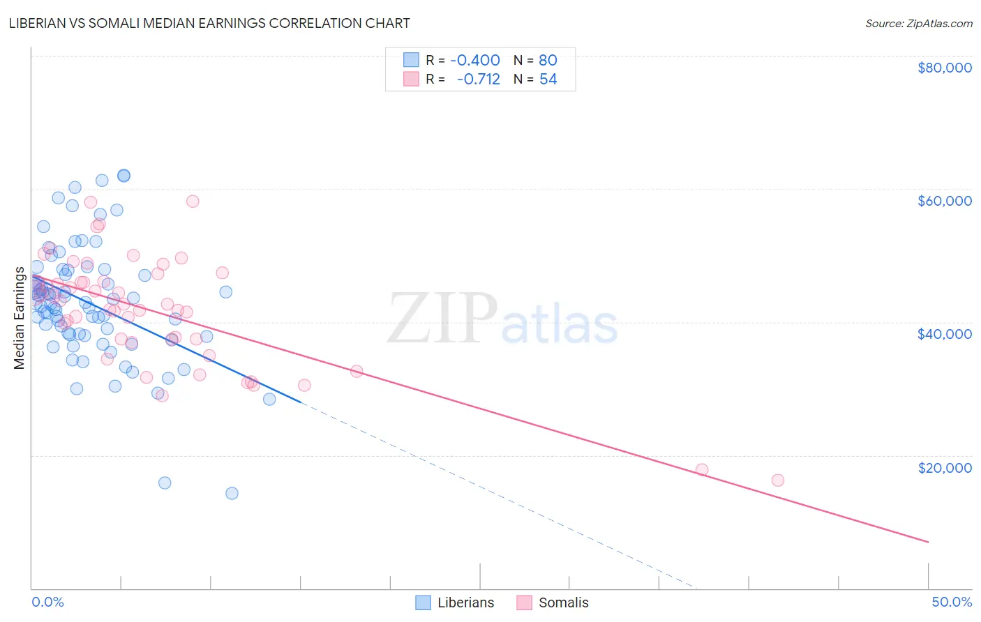 Liberian vs Somali Median Earnings