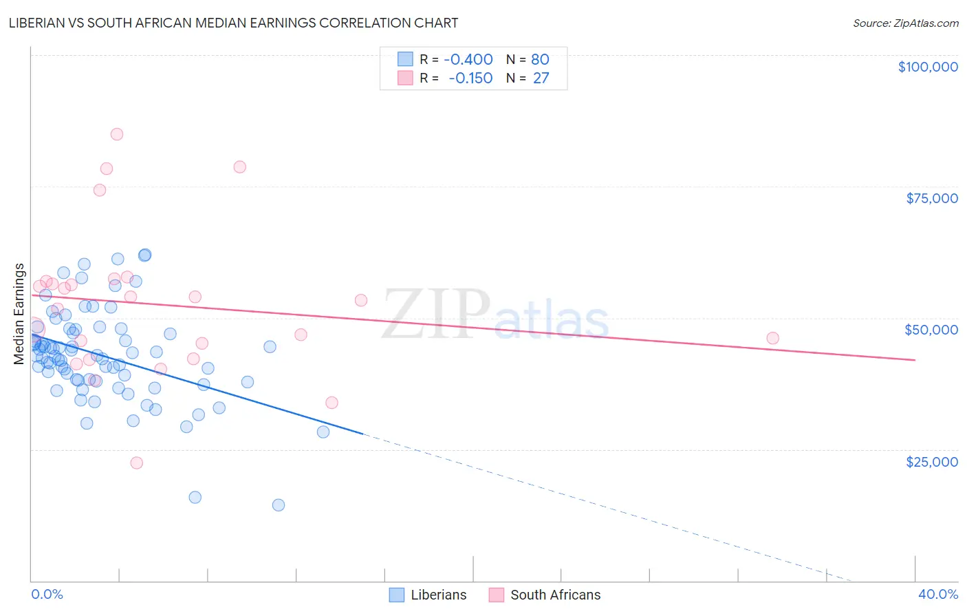 Liberian vs South African Median Earnings