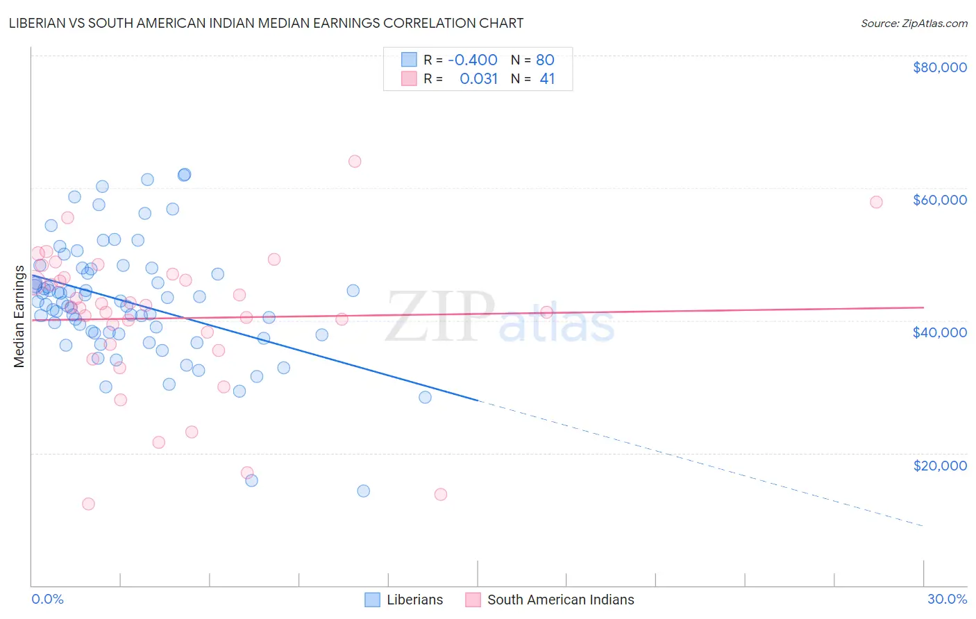 Liberian vs South American Indian Median Earnings