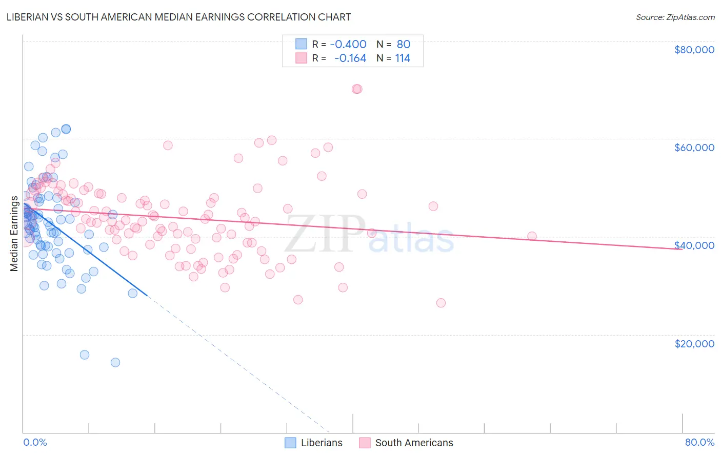 Liberian vs South American Median Earnings