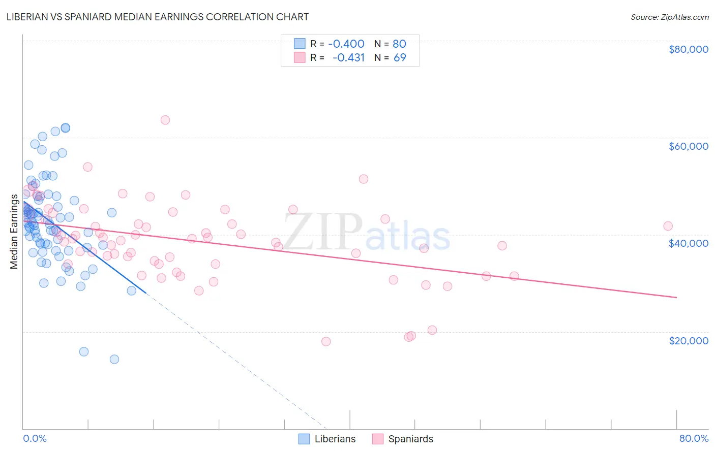 Liberian vs Spaniard Median Earnings